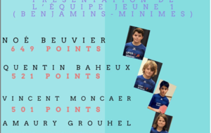 Equipes Benjamins-Minimes / saison 2018-2019